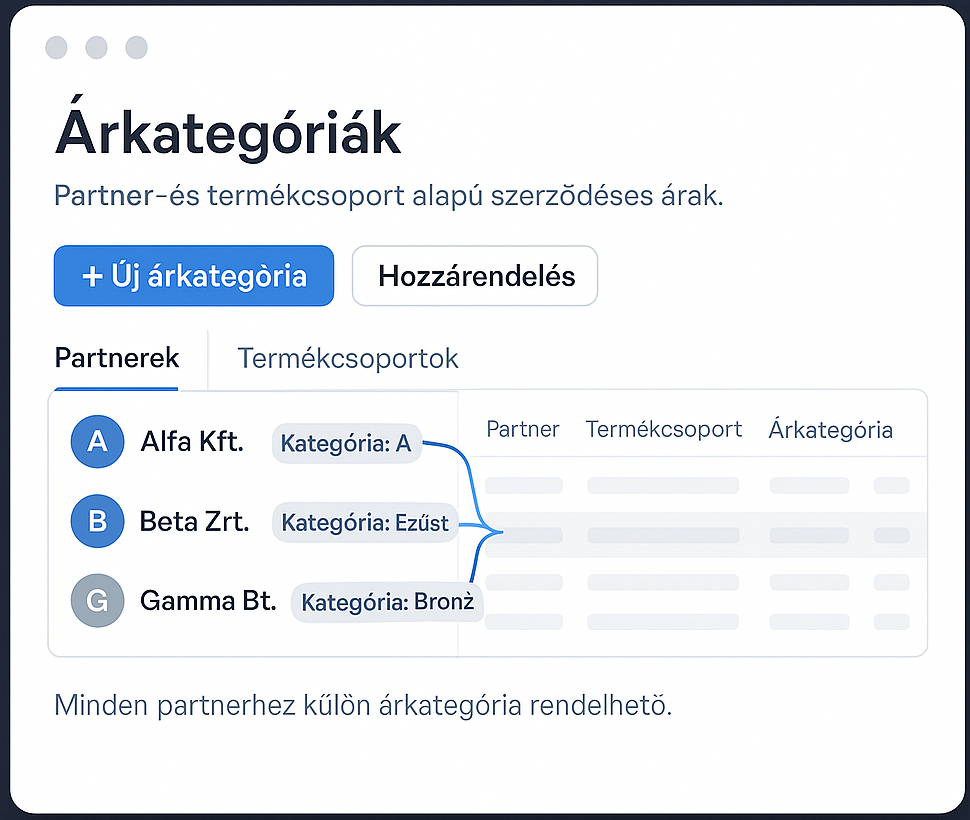 Partnerenként szabályozható árkategóriák és kedvezmények